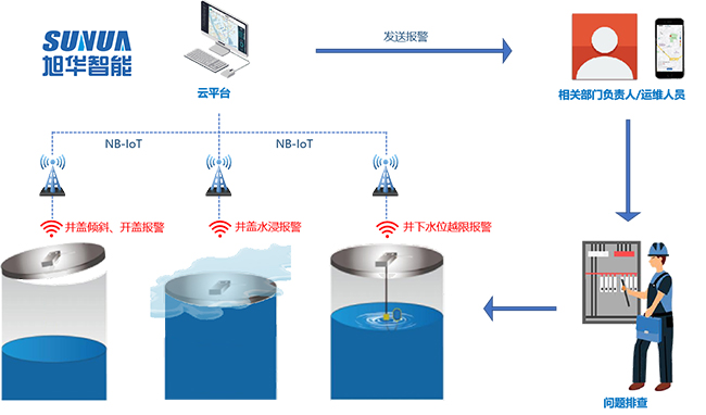 智能井盖监测终端